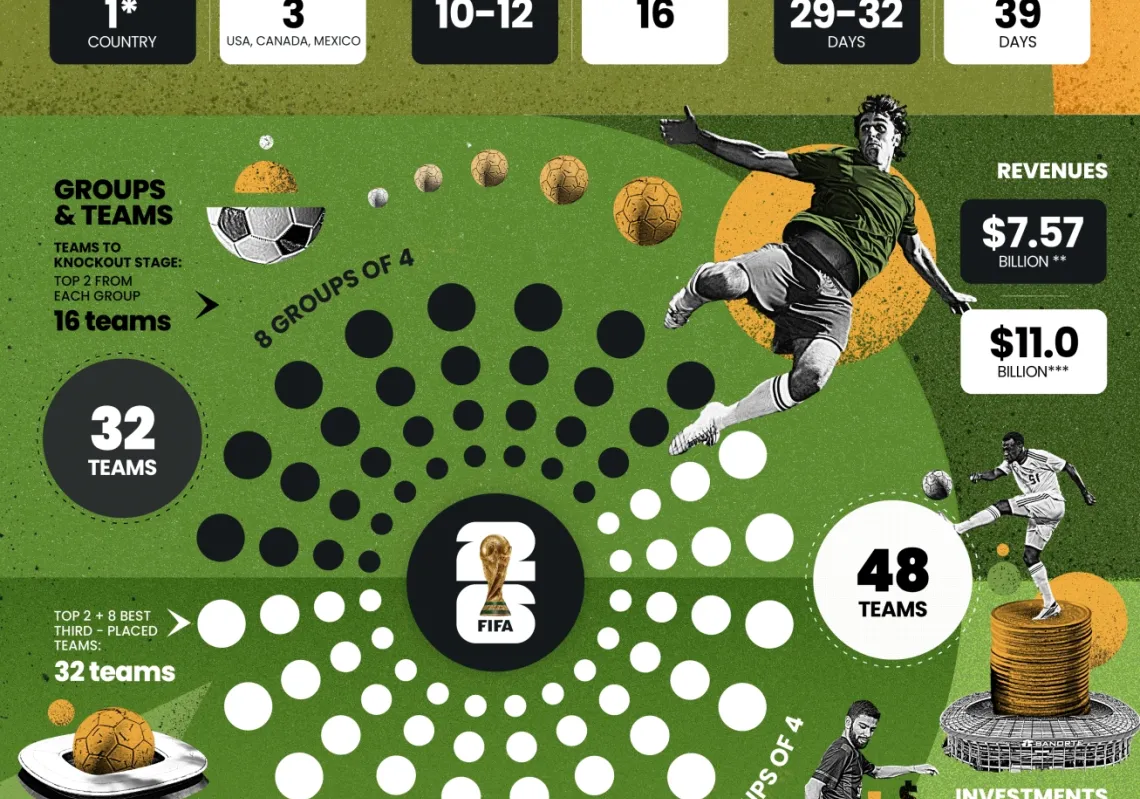 World Cup 2026: biggest and most inclusive to date