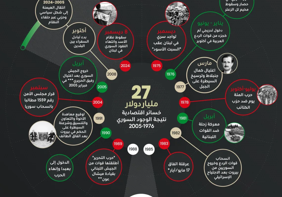 5 عقود من "الوصاية السورية" في لبنان يطويها عهد جديد