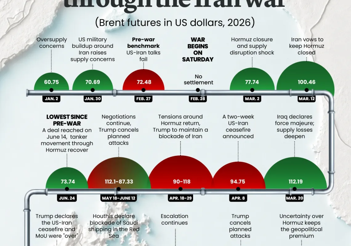 How the US-Iran war took oil prices on a wild ride