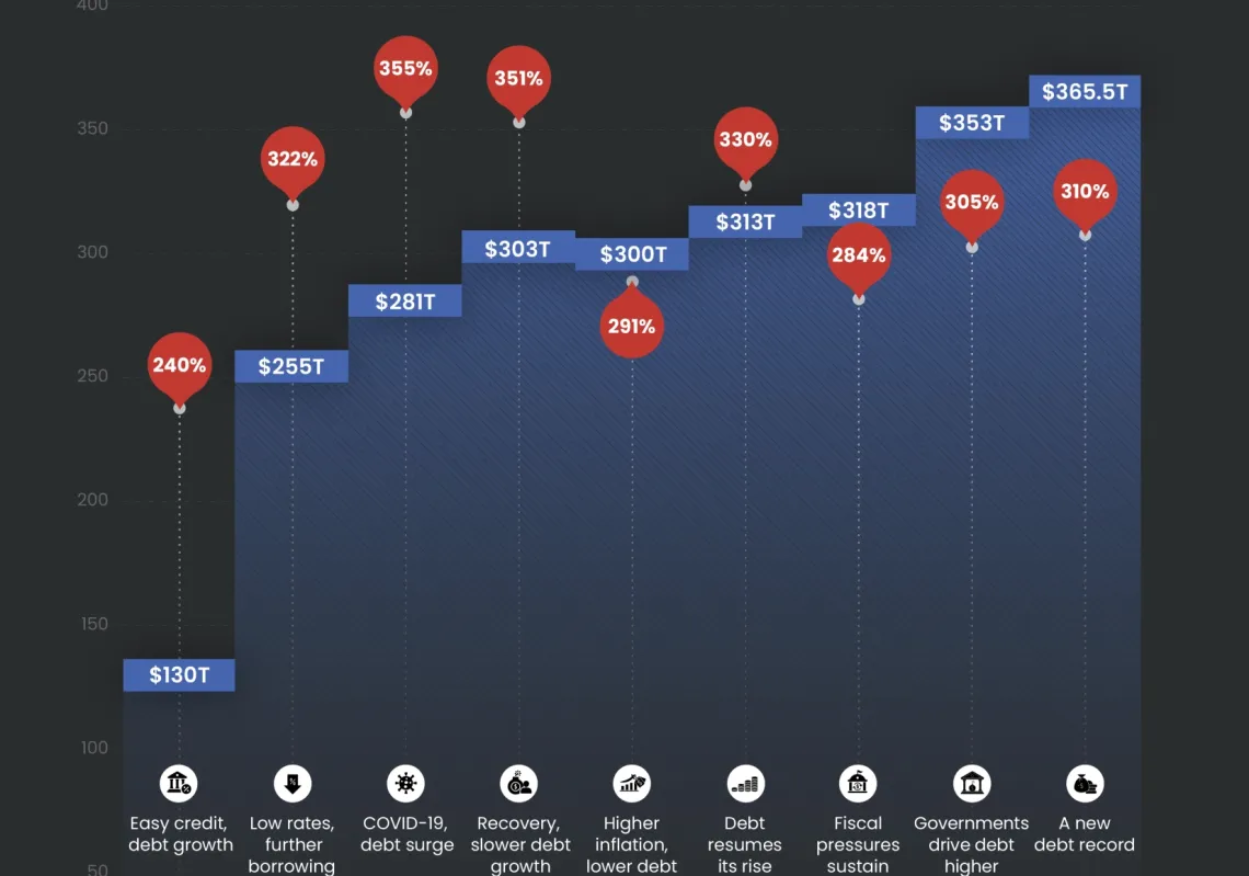 Global debt: a snowball gathering momentum