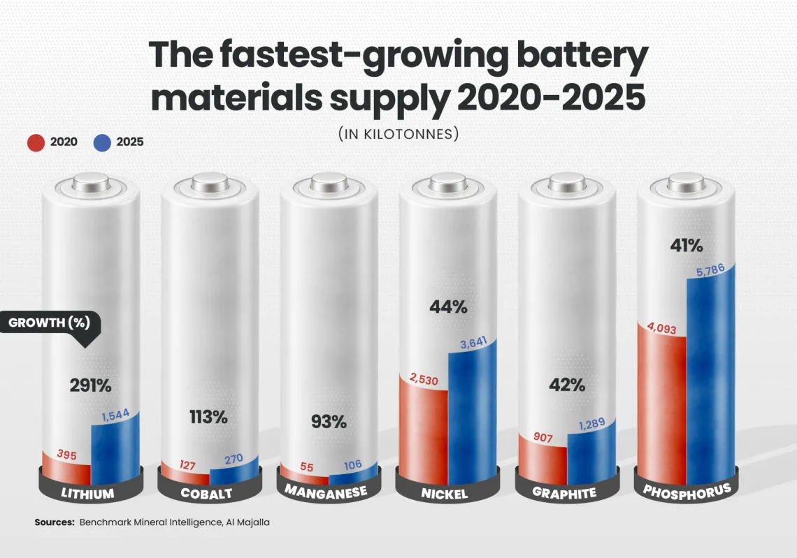 The battery revolution reshaping the metals market