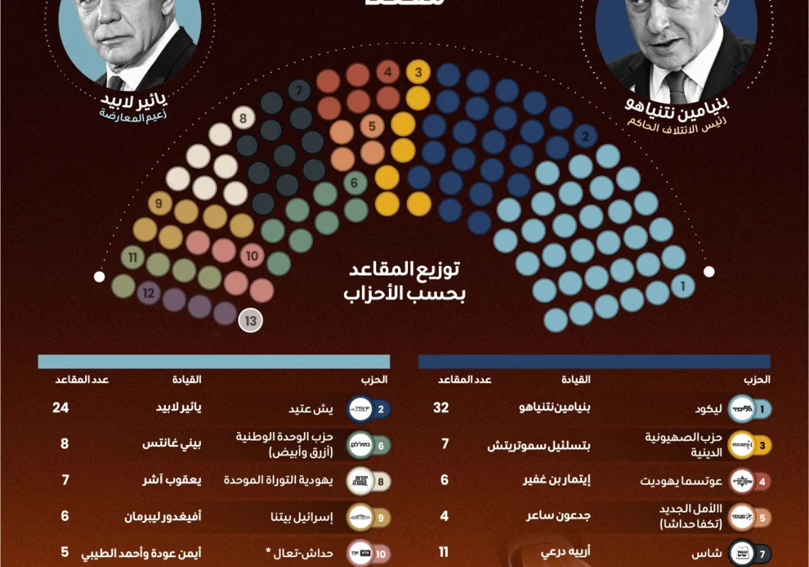 120 مقعدا و61 للحكم... حسابات الكنيست قبل نتيجة الاقتراع
