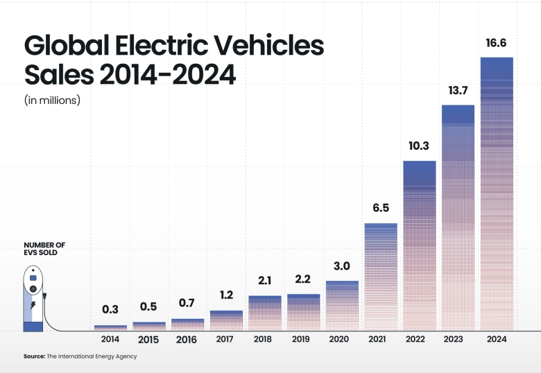 Global EV sales up 550% in the past four years | Al Majalla