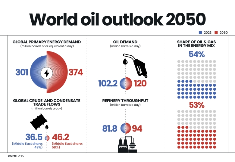 Oil and gas remain the cornerstone of global energy | Al Majalla