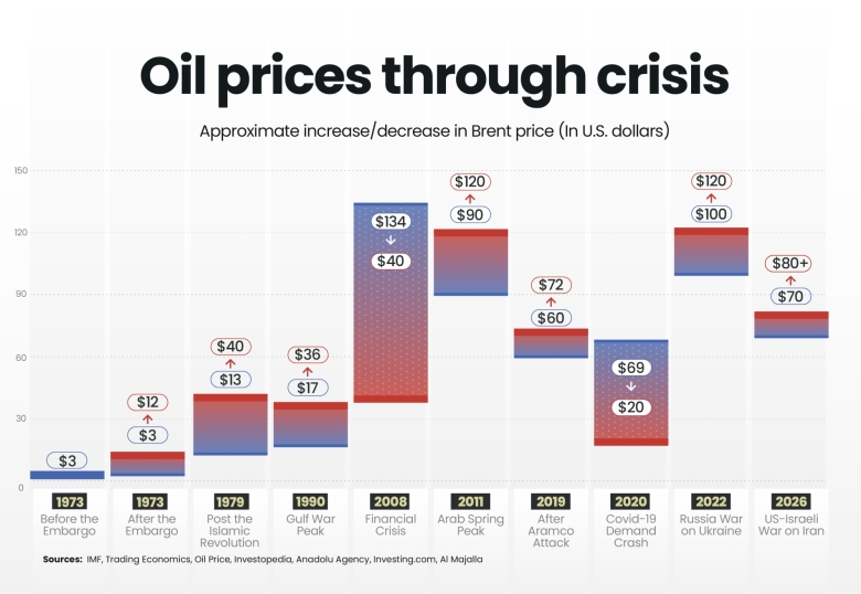 Markets brace for possible oil shock amid US-Iran war | Al Majalla
